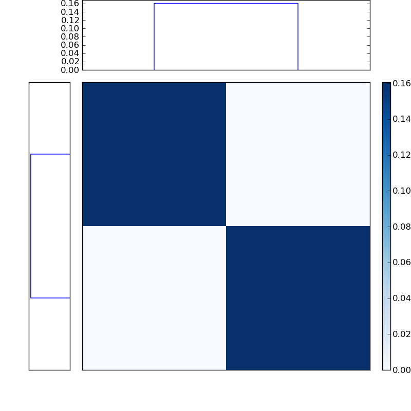 Distances graph