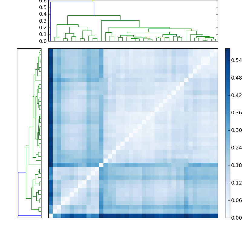 Distances graph