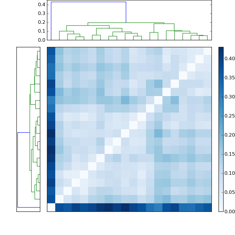 Distances graph