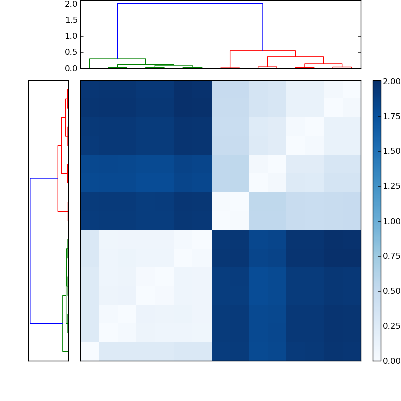 Distances graph