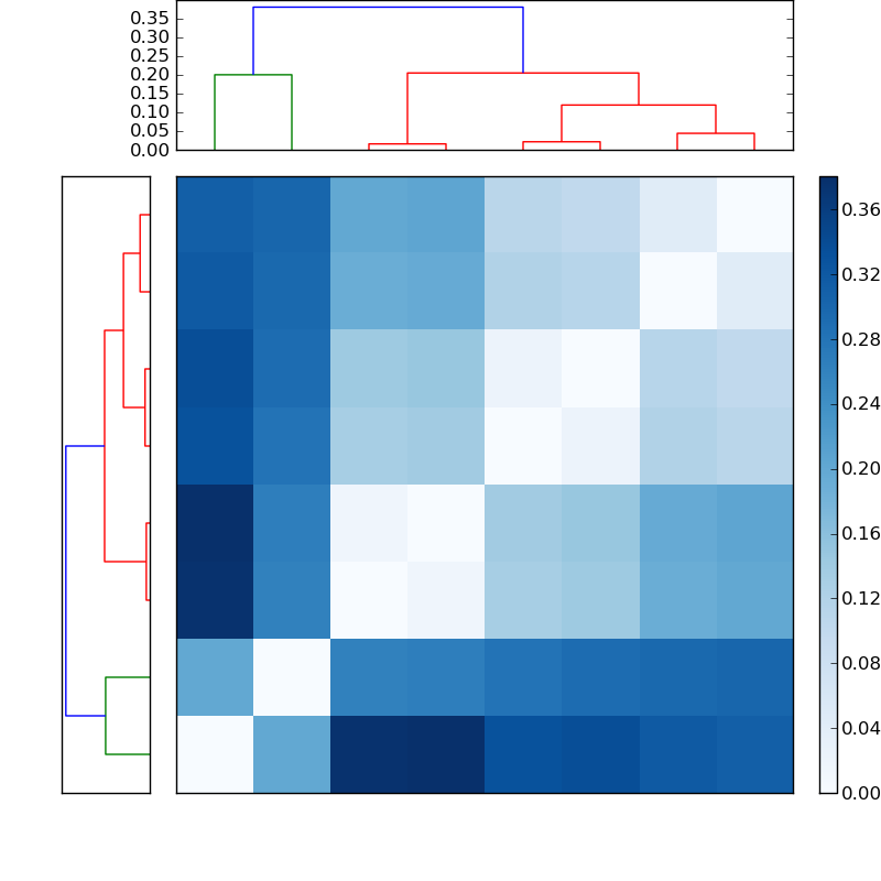 Distances graph