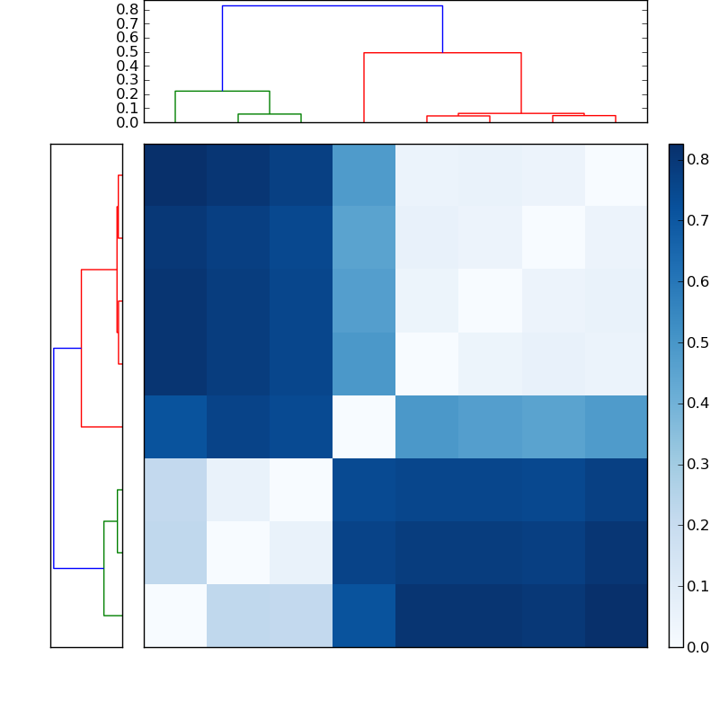 Distances graph