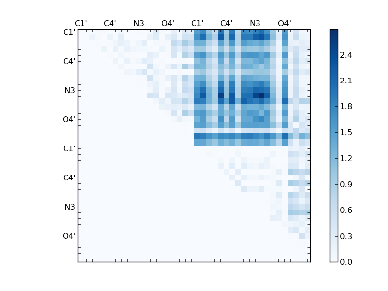 atom dist matrix