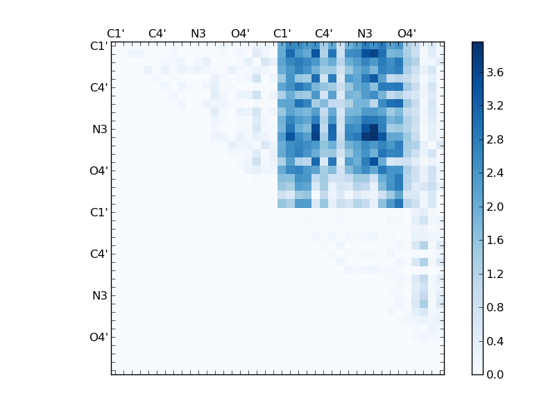 atom dist matrix