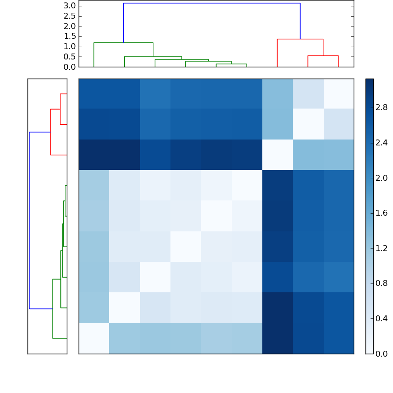 Distances graph