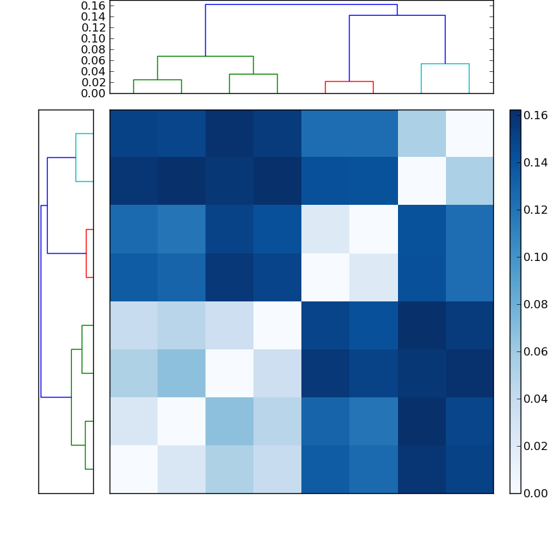 Distances graph