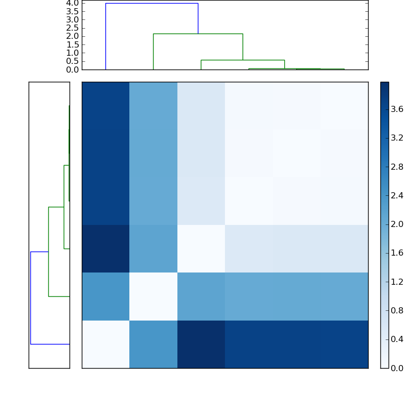 Distances graph