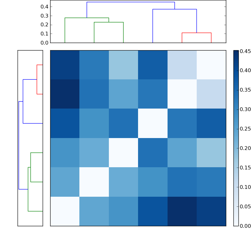 Distances graph