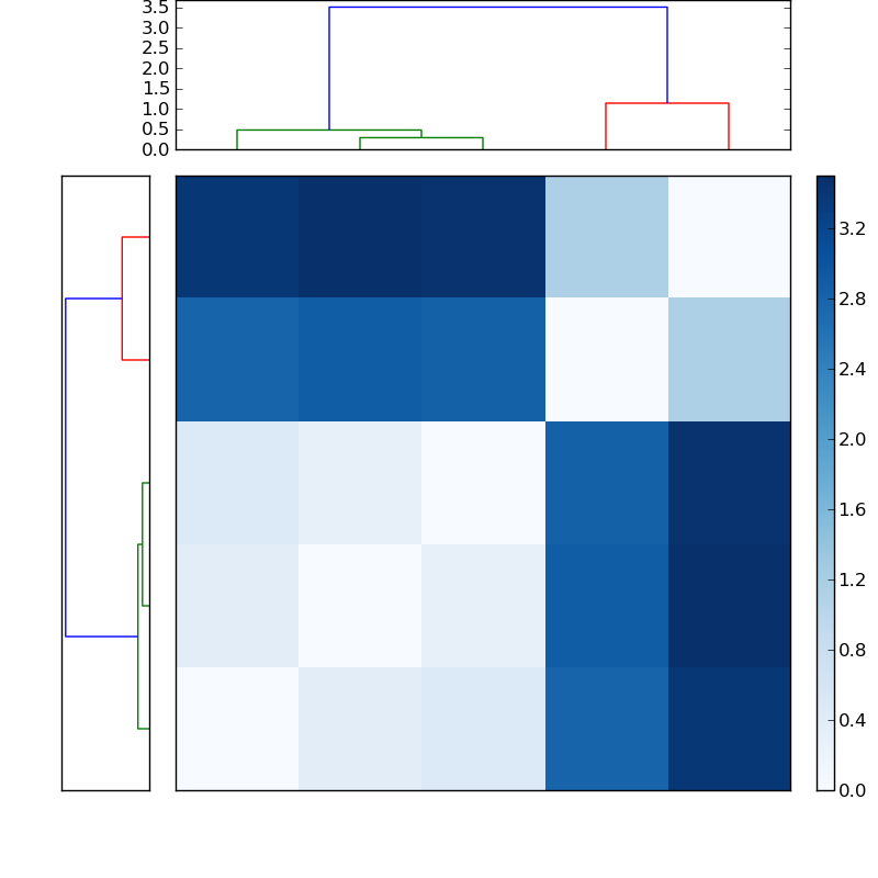 Distances graph