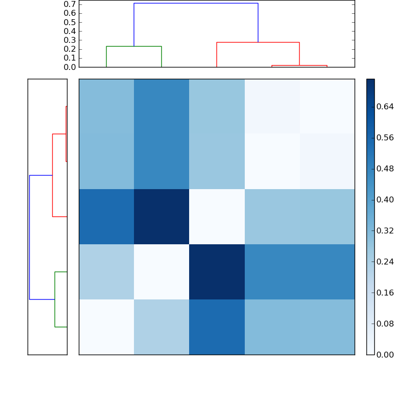 Distances graph