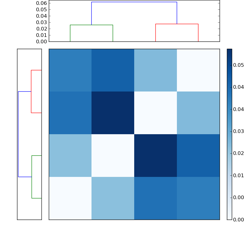 Distances graph