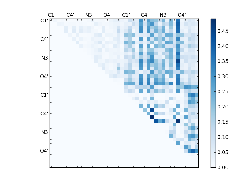atom dist matrix