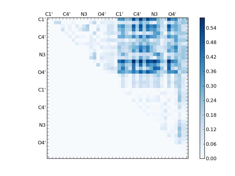 atom dist matrix