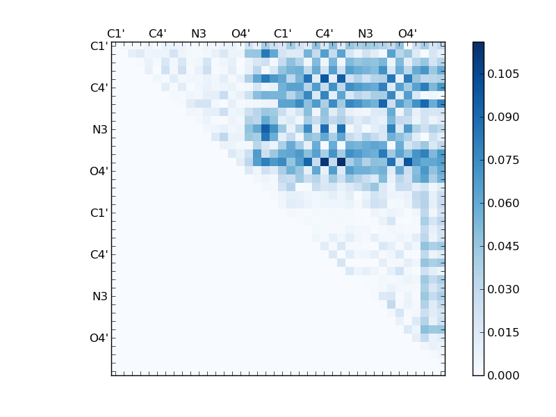 atom dist matrix