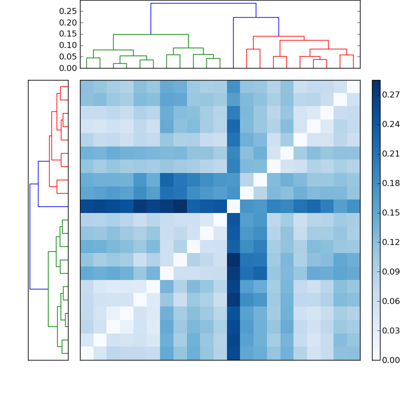 Distances graph