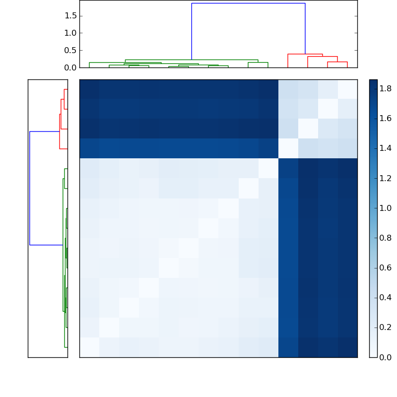 Distances graph