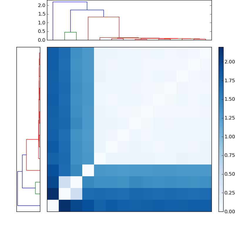 Distances graph