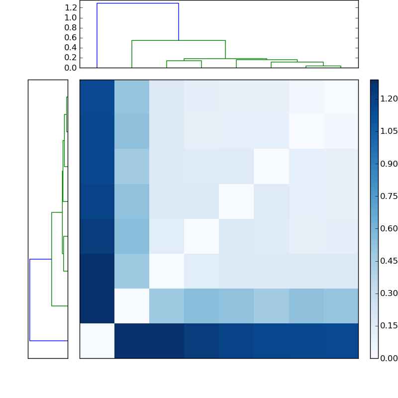 Distances graph