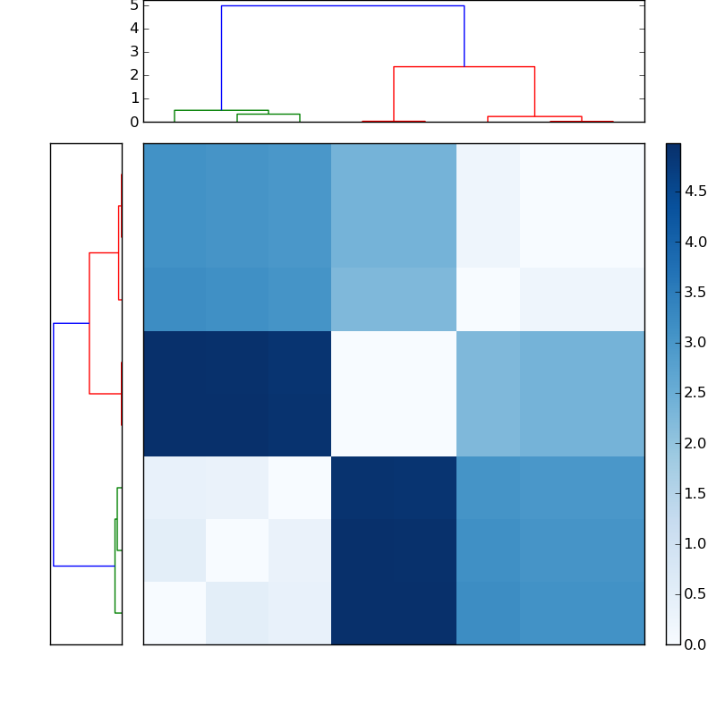 Distances graph
