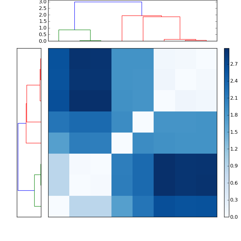 Distances graph