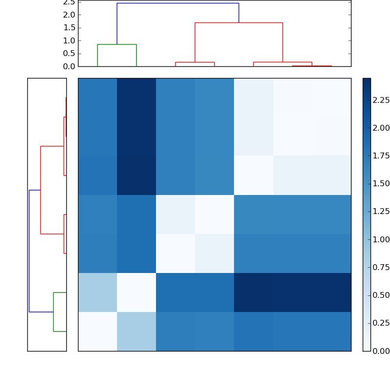 Distances graph