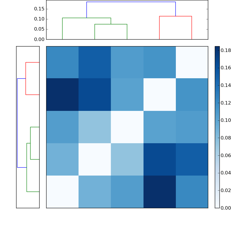 Distances graph