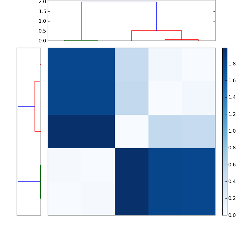 Distances graph