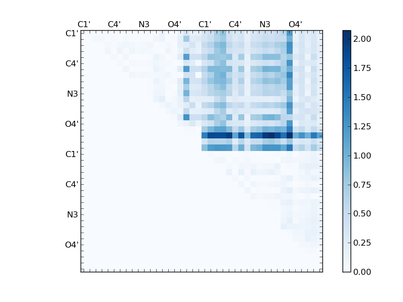 atom dist matrix
