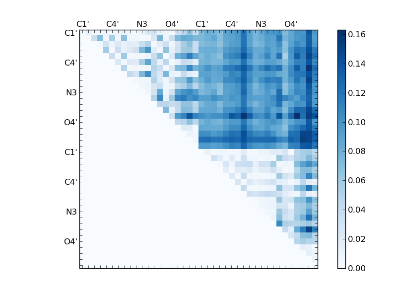 atom dist matrix