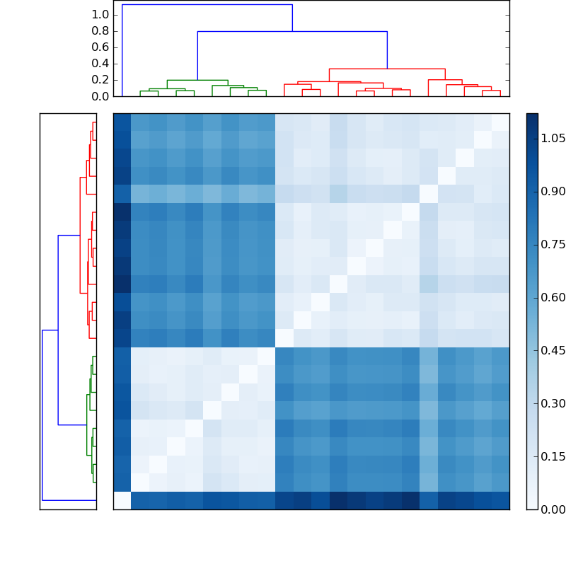 Distances graph