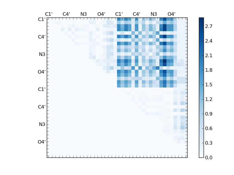 atom dist matrix