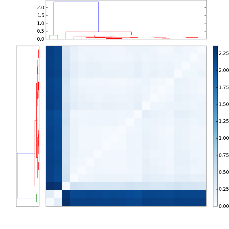Distances graph