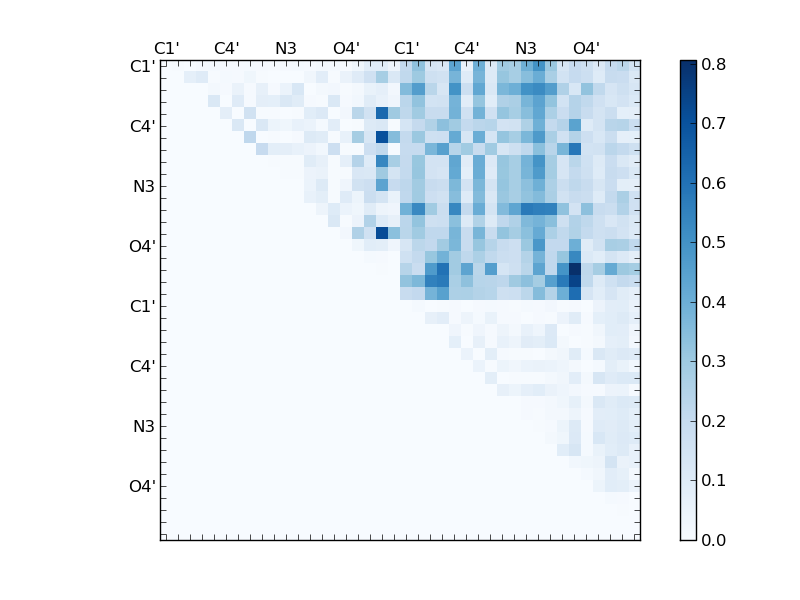 atom dist matrix
