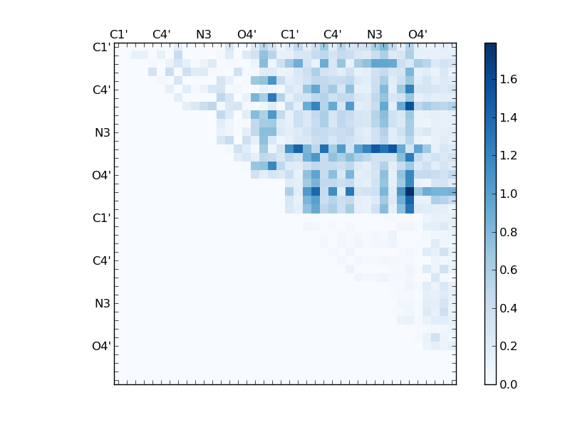 atom dist matrix