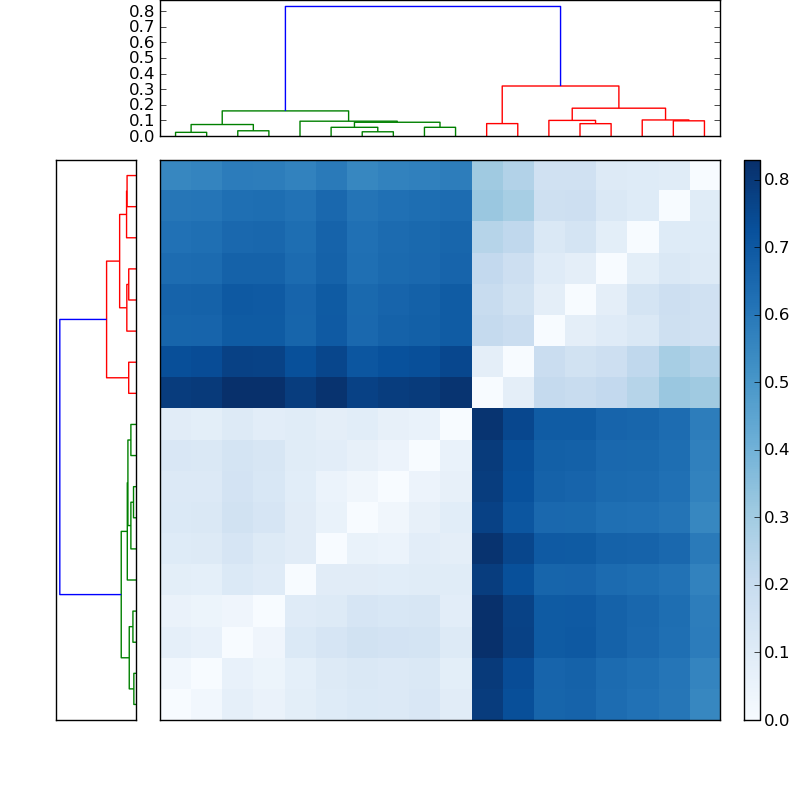 Distances graph