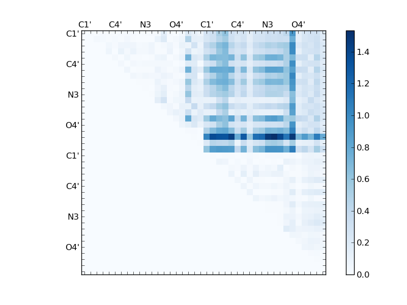 atom dist matrix