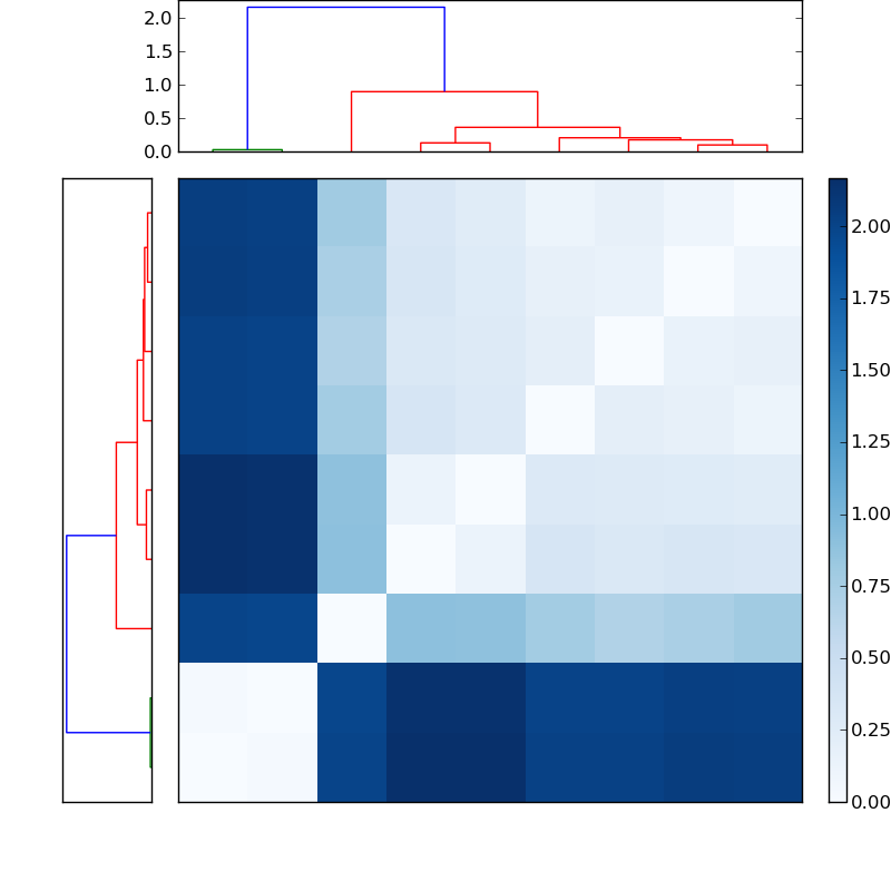 Distances graph