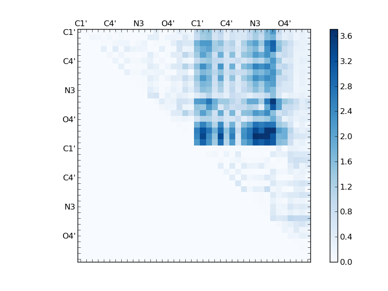 atom dist matrix