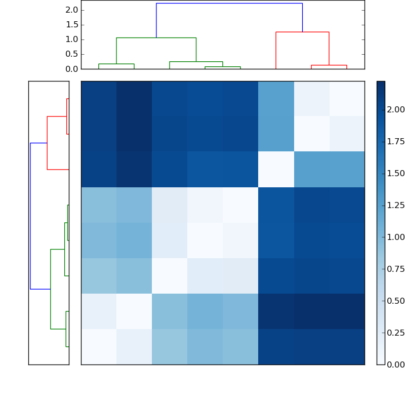 Distances graph