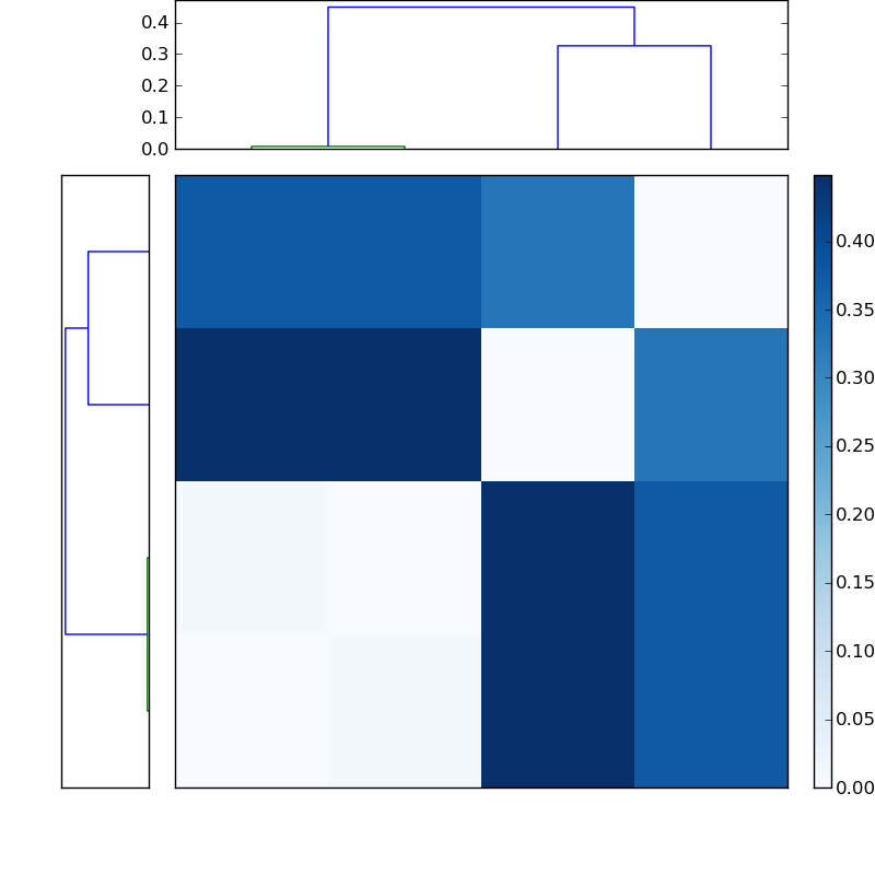 Distances graph
