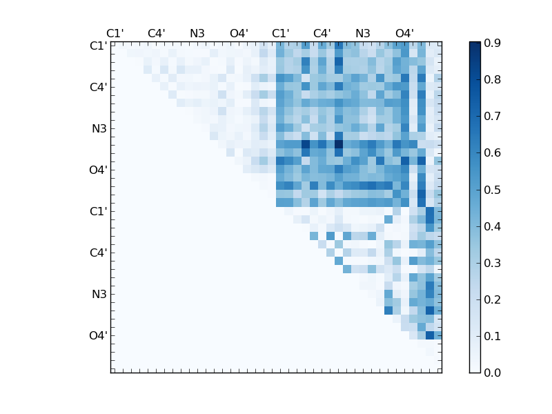 atom dist matrix