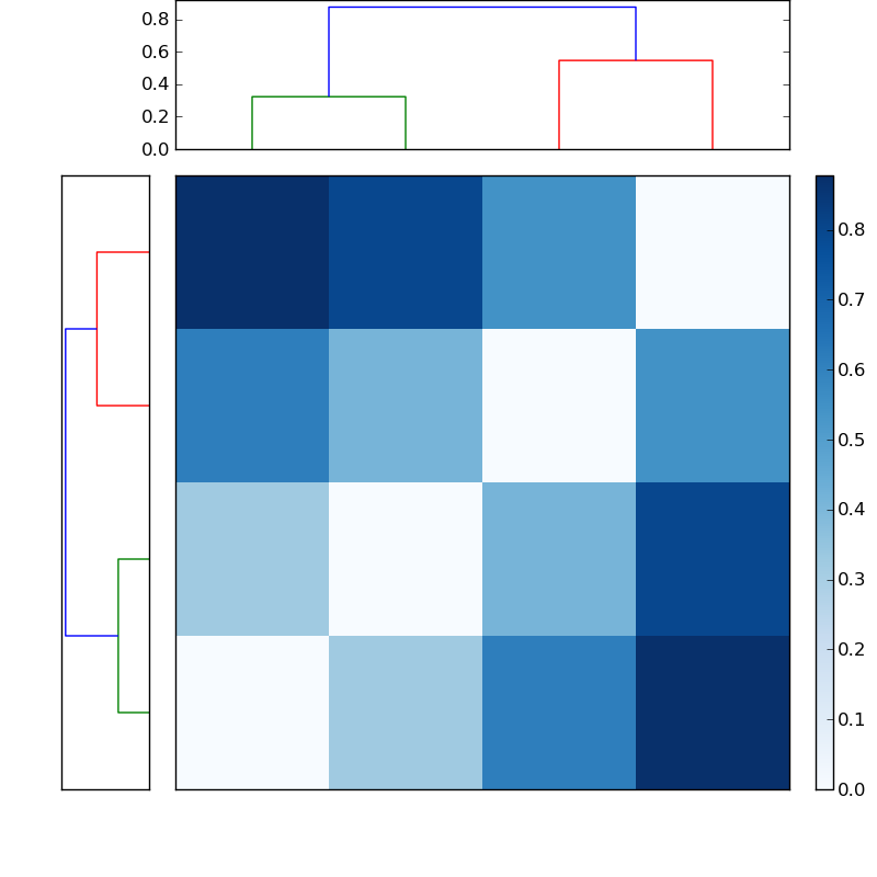 Distances graph