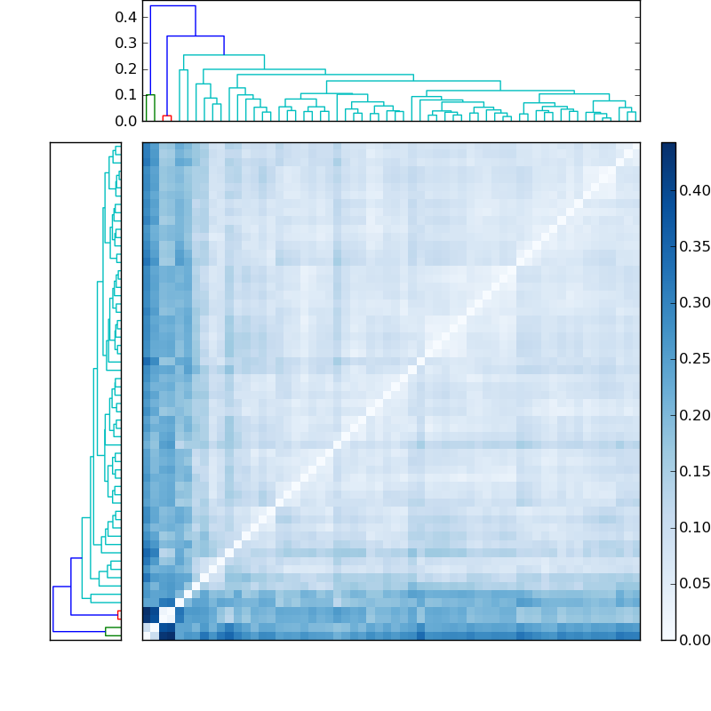 Distances graph