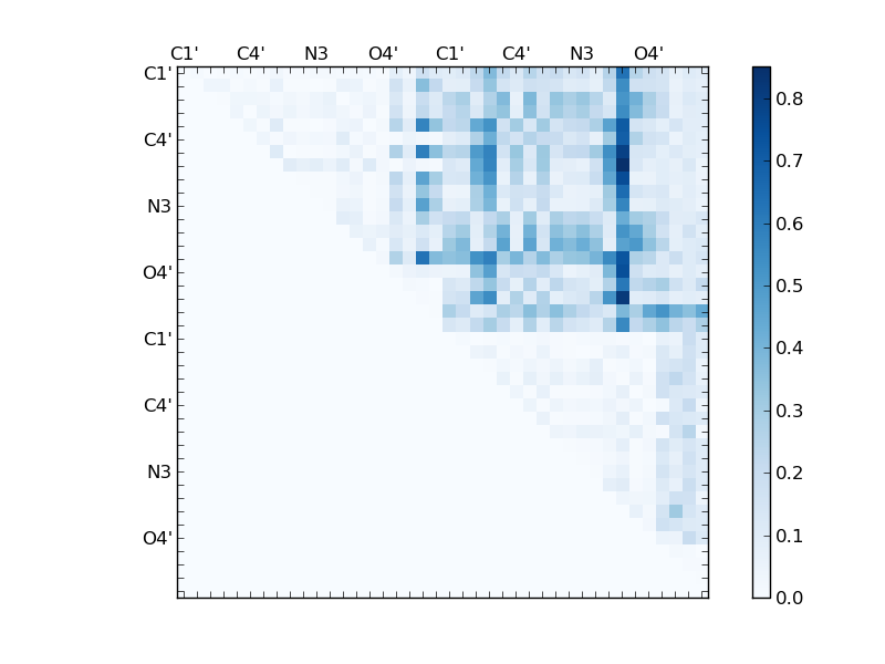 atom dist matrix