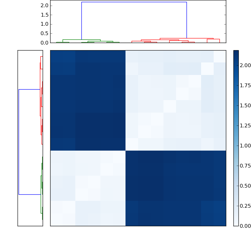 Distances graph