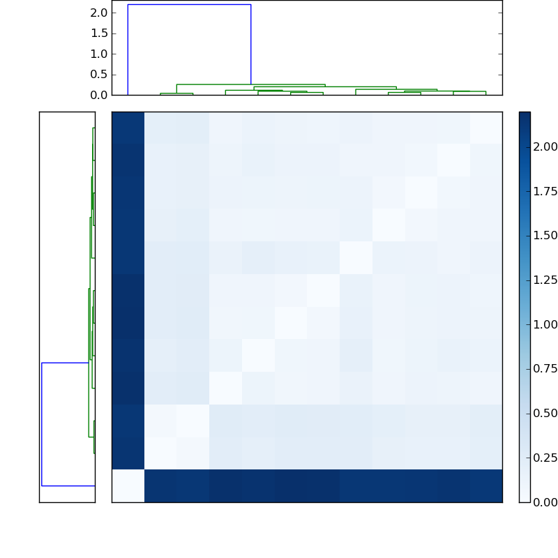 Distances graph
