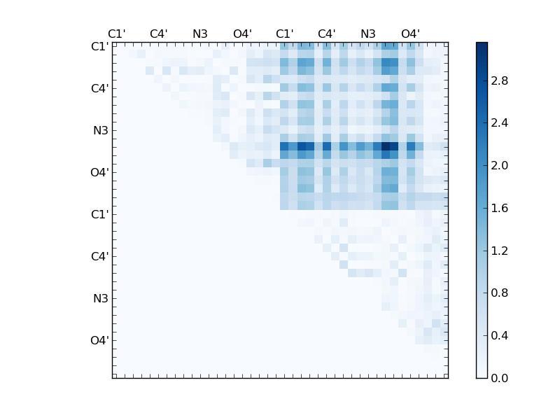 atom dist matrix