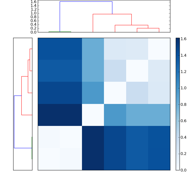 Distances graph