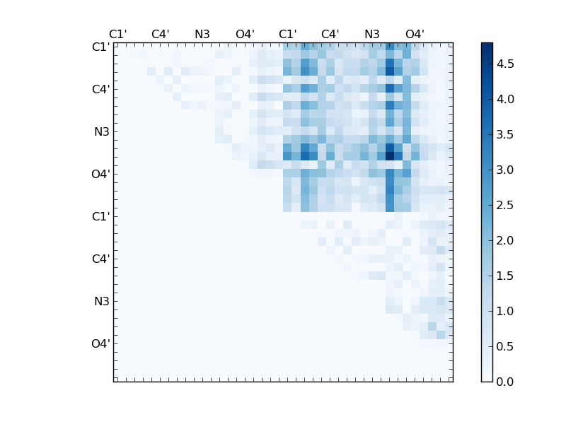 atom dist matrix