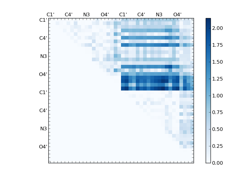 atom dist matrix